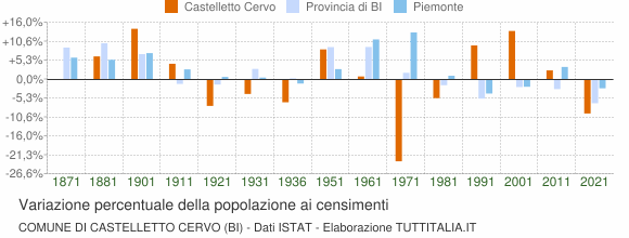 Grafico variazione percentuale della popolazione Comune di Castelletto Cervo (BI)
