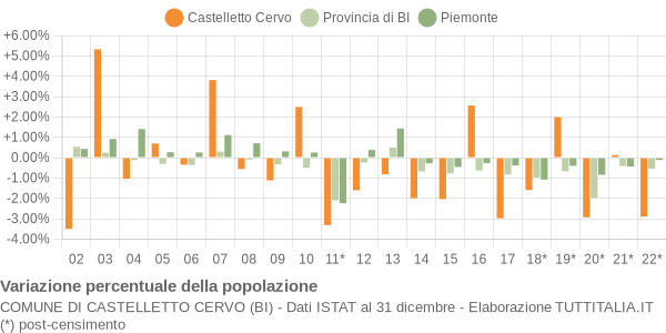 Variazione percentuale della popolazione Comune di Castelletto Cervo (BI)