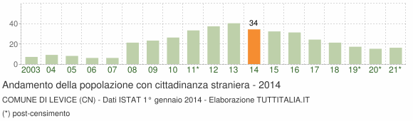 Grafico andamento popolazione stranieri Comune di Levice (CN)