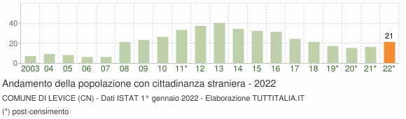 Grafico andamento popolazione stranieri Comune di Levice (CN)