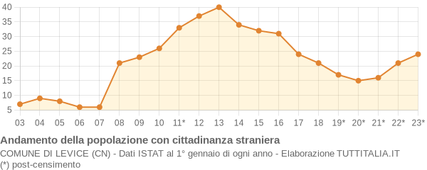 Andamento popolazione stranieri Comune di Levice (CN)