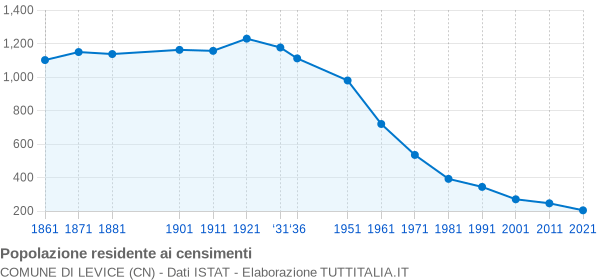 Grafico andamento storico popolazione Comune di Levice (CN)