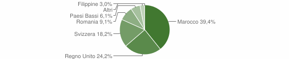 Grafico cittadinanza stranieri - Levice 2011