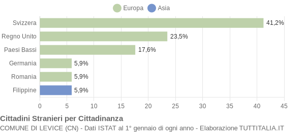 Grafico cittadinanza stranieri - Levice 2019