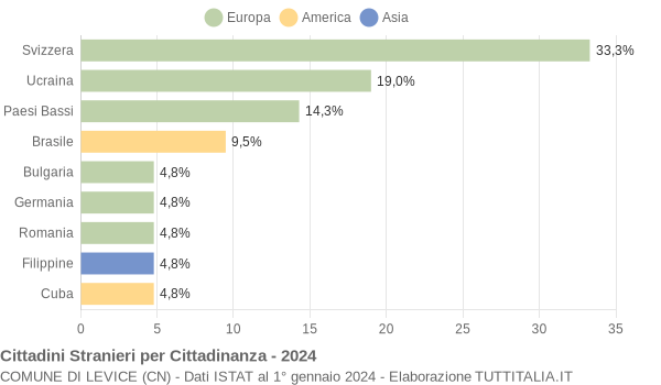 Grafico cittadinanza stranieri - Levice 2024