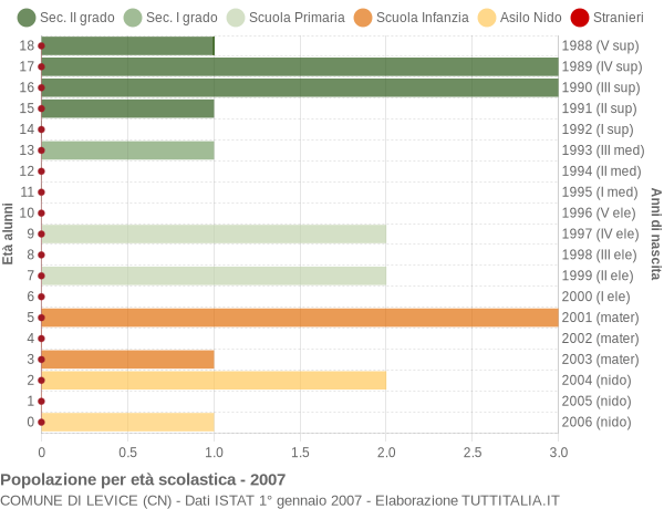 Grafico Popolazione in età scolastica - Levice 2007