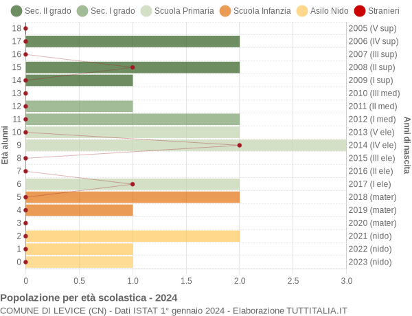 Grafico Popolazione in età scolastica - Levice 2024