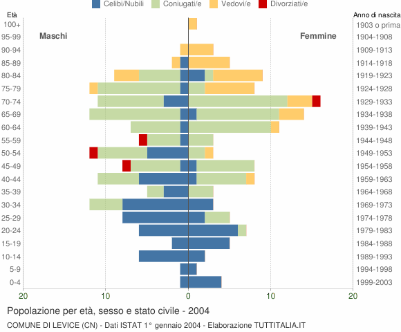 Grafico Popolazione per età, sesso e stato civile Comune di Levice (CN)