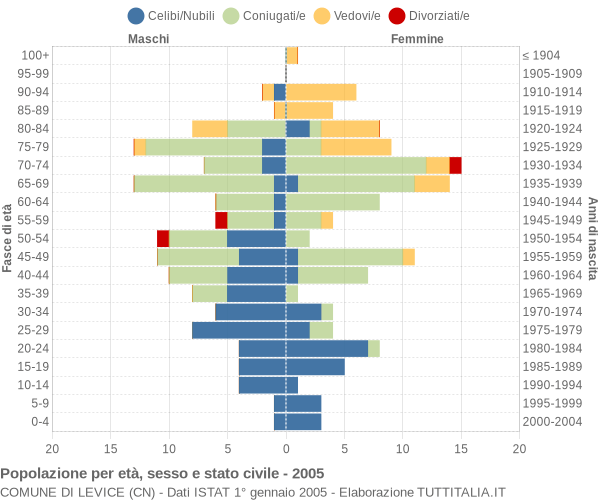 Grafico Popolazione per età, sesso e stato civile Comune di Levice (CN)