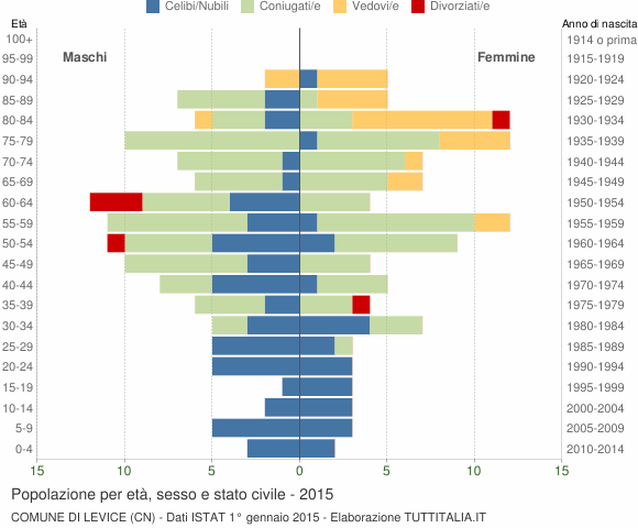 Grafico Popolazione per età, sesso e stato civile Comune di Levice (CN)