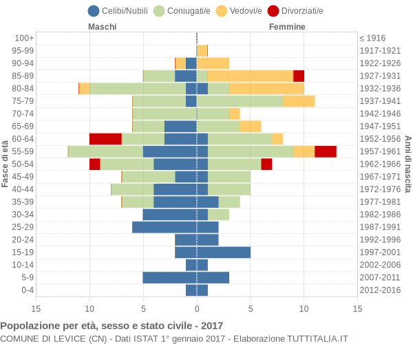 Grafico Popolazione per età, sesso e stato civile Comune di Levice (CN)