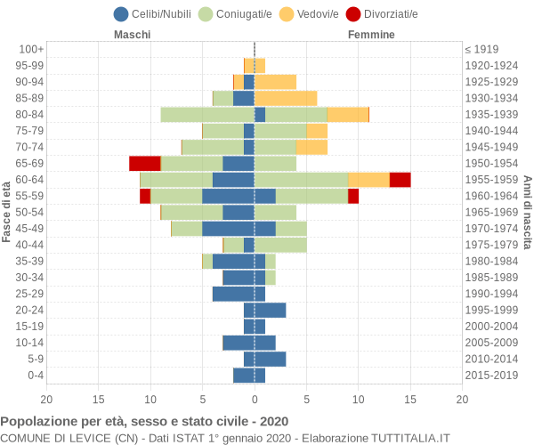 Grafico Popolazione per età, sesso e stato civile Comune di Levice (CN)