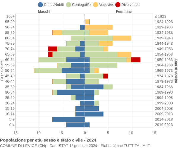 Grafico Popolazione per età, sesso e stato civile Comune di Levice (CN)