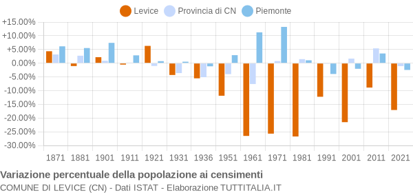 Grafico variazione percentuale della popolazione Comune di Levice (CN)