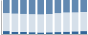 Grafico struttura della popolazione Comune di Levice (CN)
