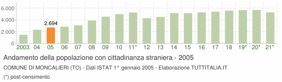 Grafico andamento popolazione stranieri Comune di Moncalieri (TO)
