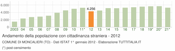 Grafico andamento popolazione stranieri Comune di Moncalieri (TO)