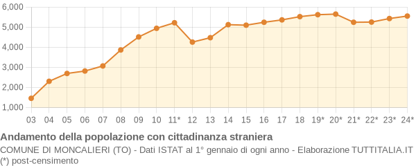 Andamento popolazione stranieri Comune di Moncalieri (TO)