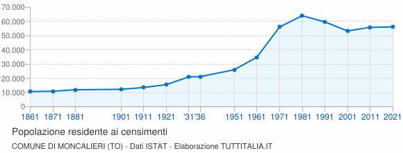 Grafico andamento storico popolazione Comune di Moncalieri (TO)