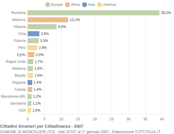 Grafico cittadinanza stranieri - Moncalieri 2007