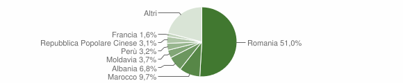 Grafico cittadinanza stranieri - Moncalieri 2012