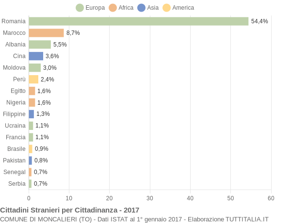 Grafico cittadinanza stranieri - Moncalieri 2017