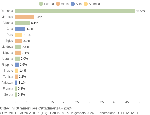 Grafico cittadinanza stranieri - Moncalieri 2024