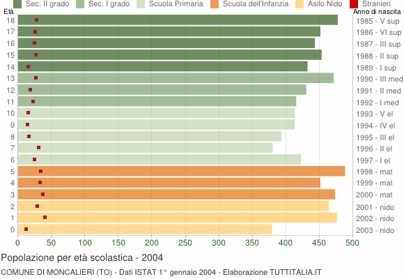 Grafico Popolazione in età scolastica - Moncalieri 2004