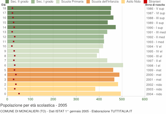 Grafico Popolazione in età scolastica - Moncalieri 2005