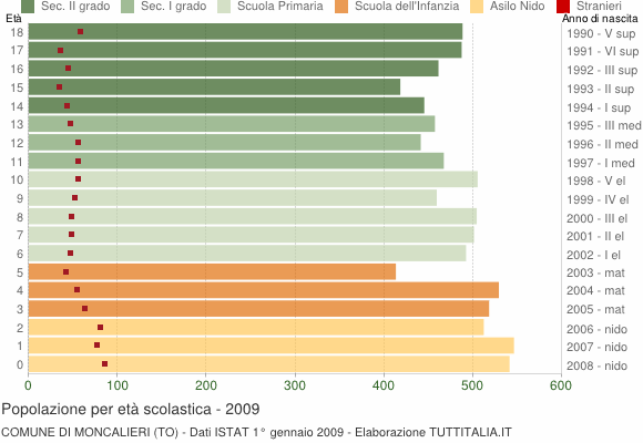 Grafico Popolazione in età scolastica - Moncalieri 2009