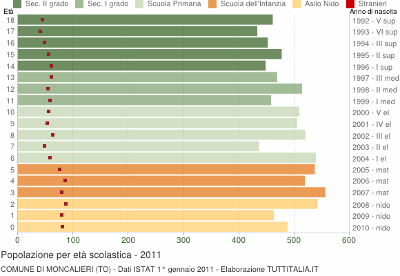 Grafico Popolazione in età scolastica - Moncalieri 2011