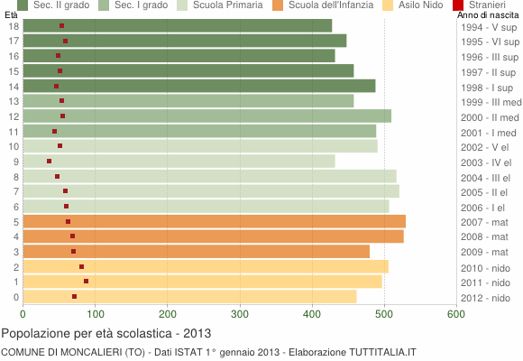 Grafico Popolazione in età scolastica - Moncalieri 2013