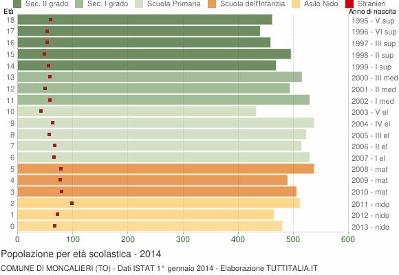 Grafico Popolazione in età scolastica - Moncalieri 2014