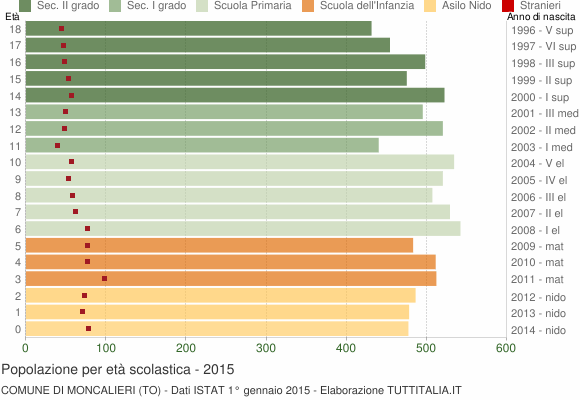 Grafico Popolazione in età scolastica - Moncalieri 2015