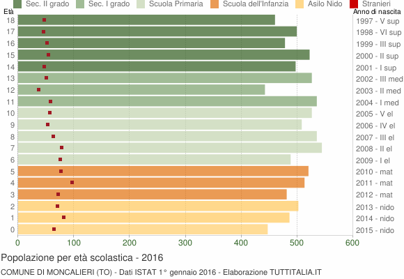 Grafico Popolazione in età scolastica - Moncalieri 2016