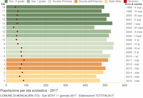 Grafico Popolazione in età scolastica - Moncalieri 2017
