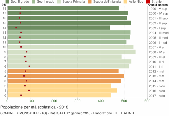 Grafico Popolazione in età scolastica - Moncalieri 2018
