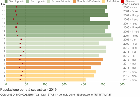 Grafico Popolazione in età scolastica - Moncalieri 2019