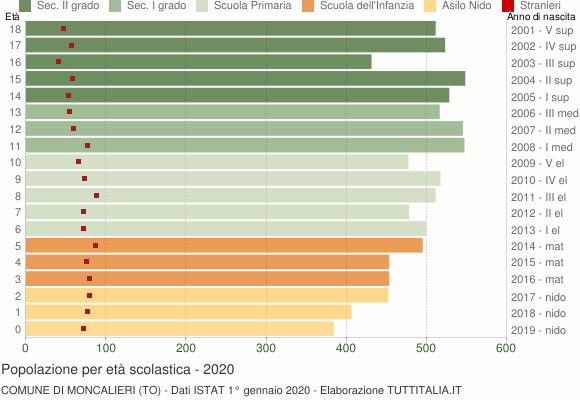 Grafico Popolazione in età scolastica - Moncalieri 2020