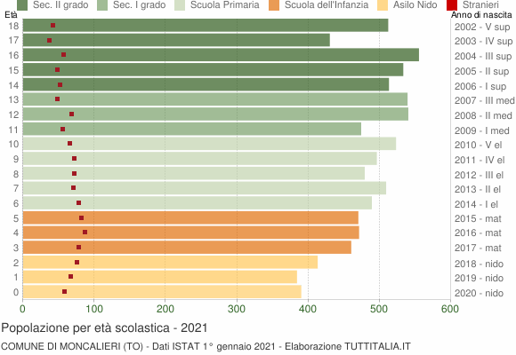 Grafico Popolazione in età scolastica - Moncalieri 2021