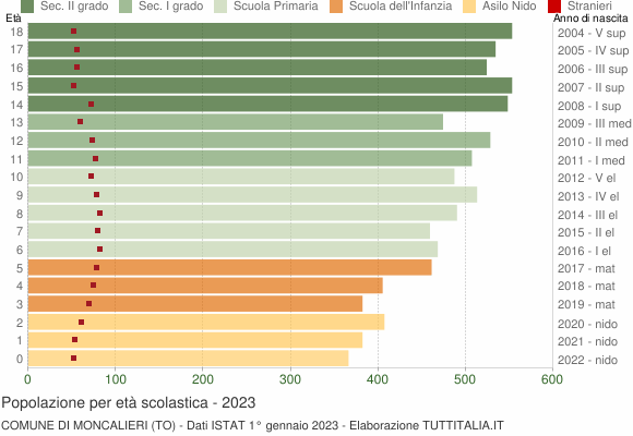 Grafico Popolazione in età scolastica - Moncalieri 2023