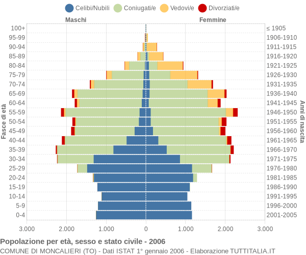 Grafico Popolazione per età, sesso e stato civile Comune di Moncalieri (TO)