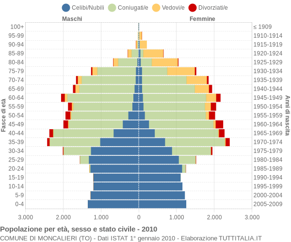 Grafico Popolazione per età, sesso e stato civile Comune di Moncalieri (TO)