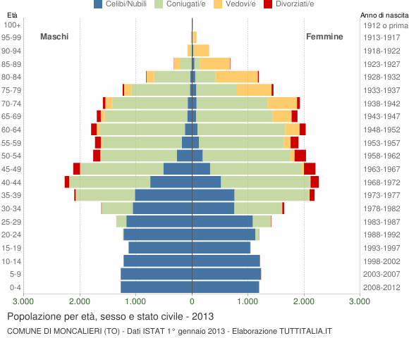 Grafico Popolazione per età, sesso e stato civile Comune di Moncalieri (TO)