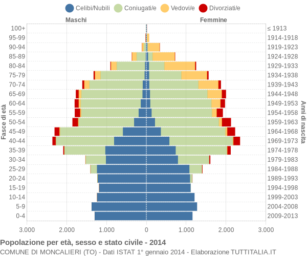 Grafico Popolazione per età, sesso e stato civile Comune di Moncalieri (TO)