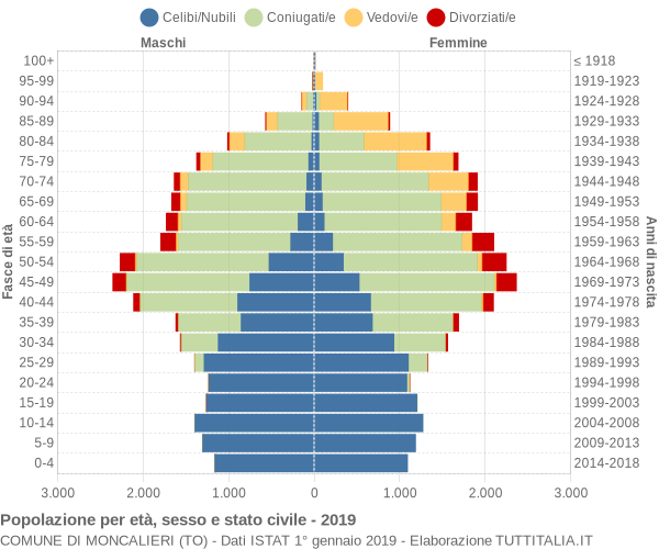 Grafico Popolazione per età, sesso e stato civile Comune di Moncalieri (TO)