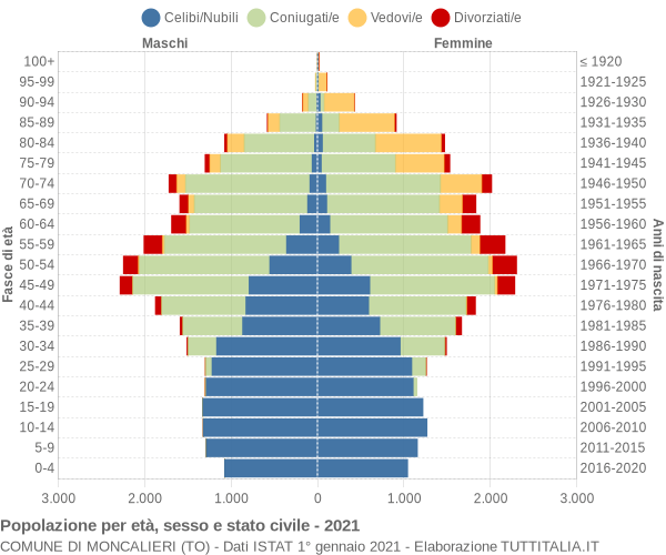 Grafico Popolazione per età, sesso e stato civile Comune di Moncalieri (TO)