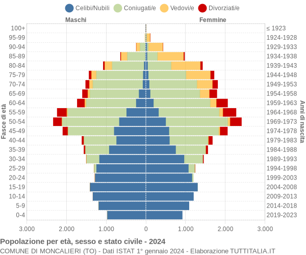 Grafico Popolazione per età, sesso e stato civile Comune di Moncalieri (TO)