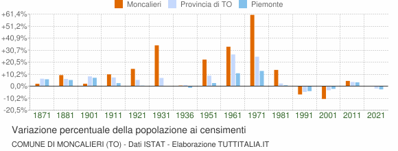 Grafico variazione percentuale della popolazione Comune di Moncalieri (TO)