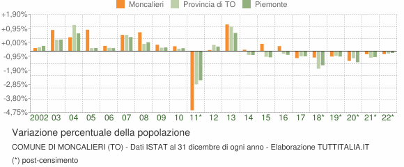 Variazione percentuale della popolazione Comune di Moncalieri (TO)